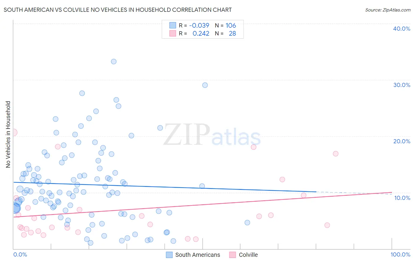 South American vs Colville No Vehicles in Household