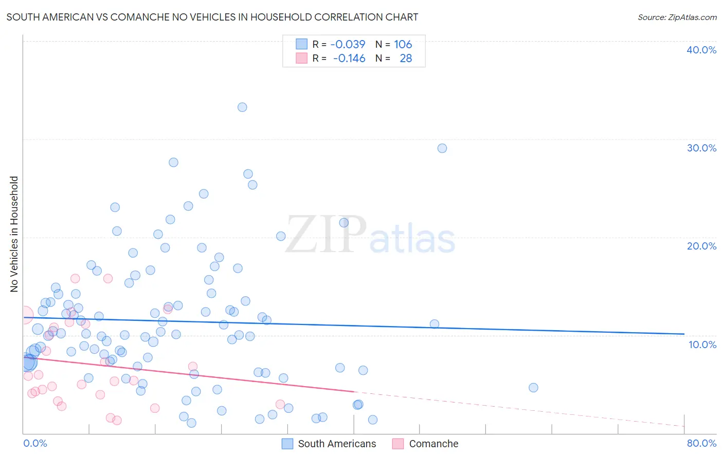 South American vs Comanche No Vehicles in Household