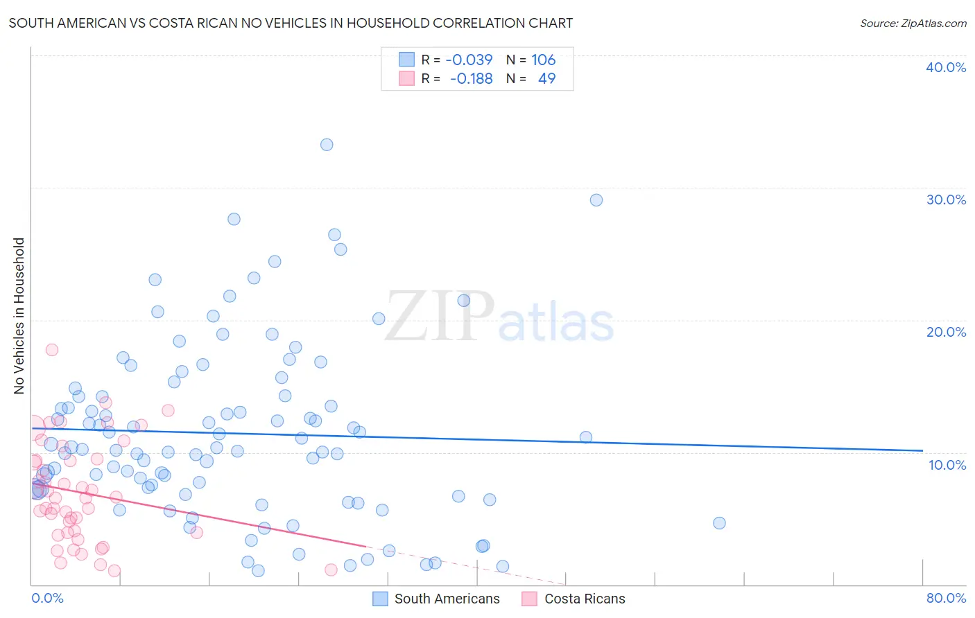 South American vs Costa Rican No Vehicles in Household