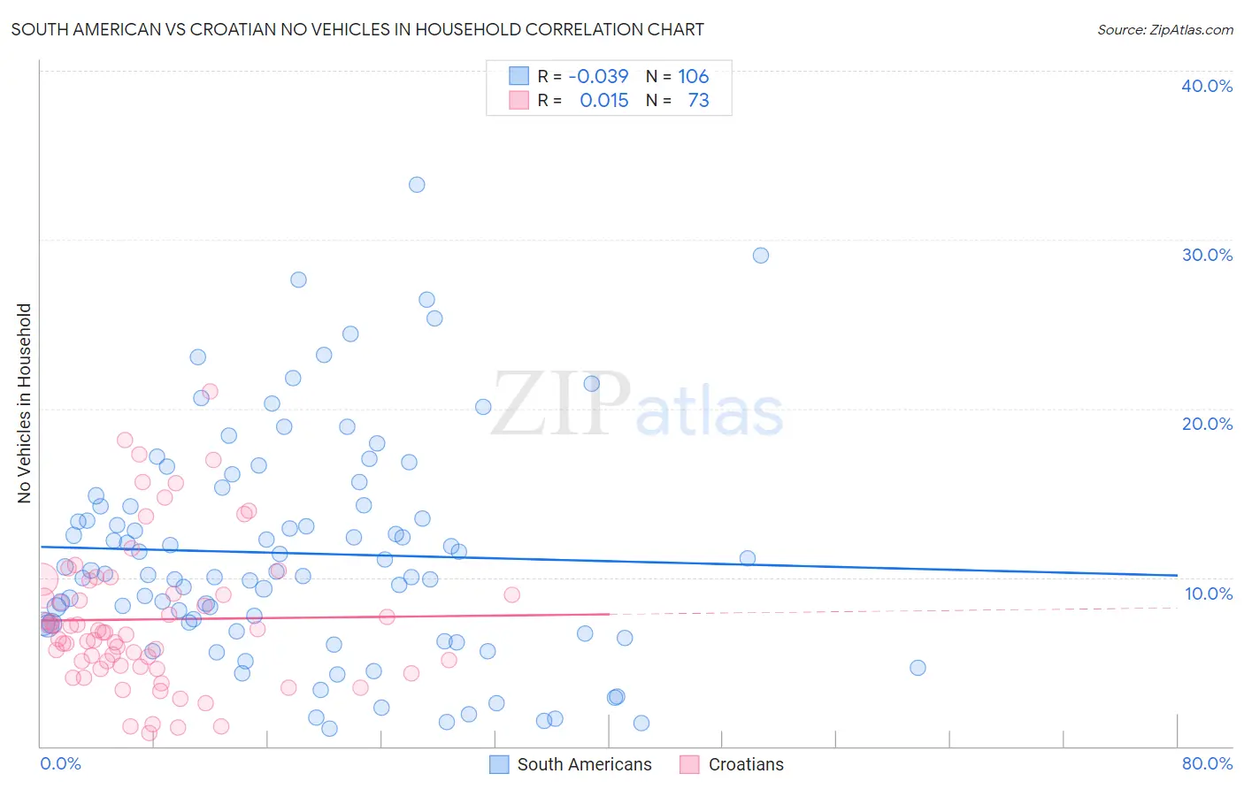 South American vs Croatian No Vehicles in Household