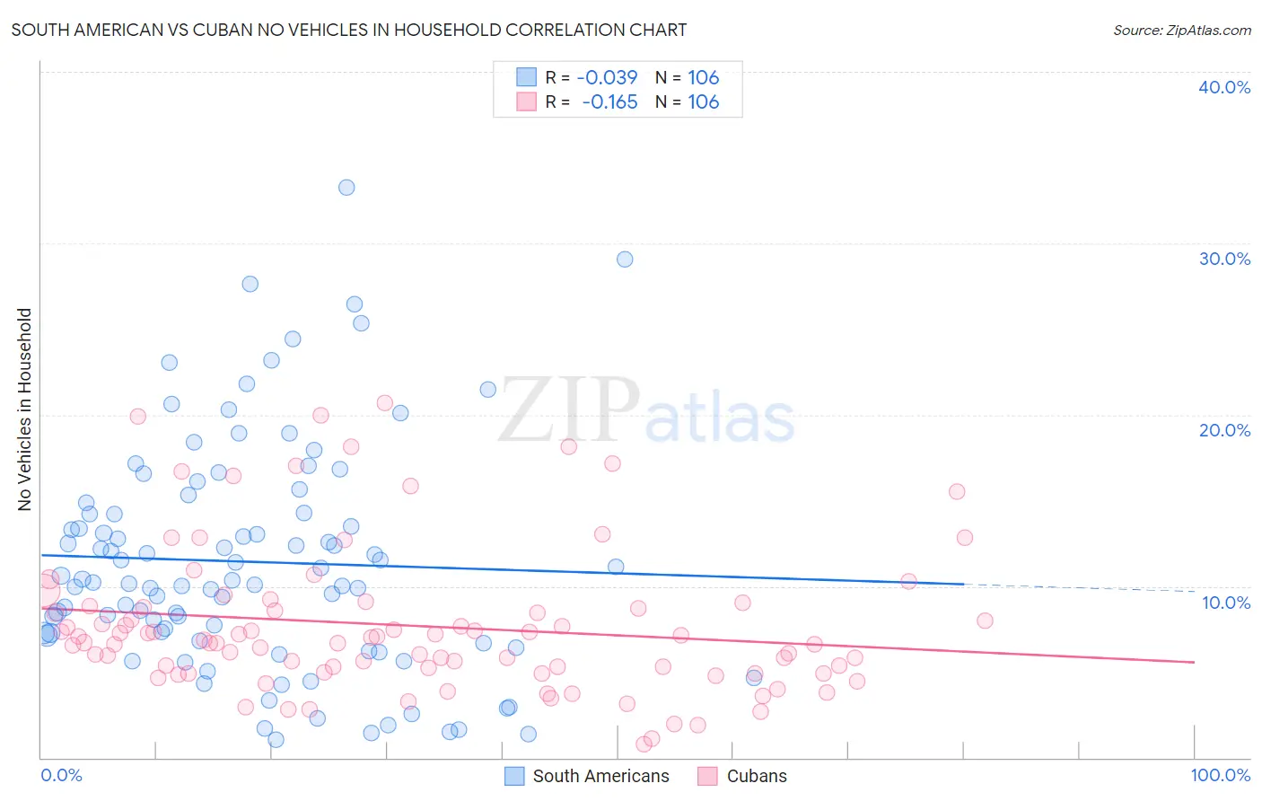 South American vs Cuban No Vehicles in Household
