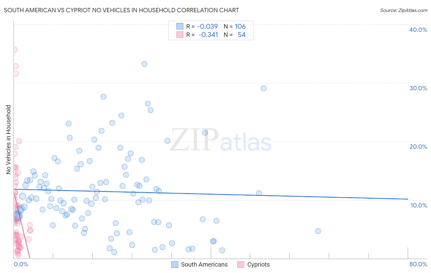 South American vs Cypriot No Vehicles in Household