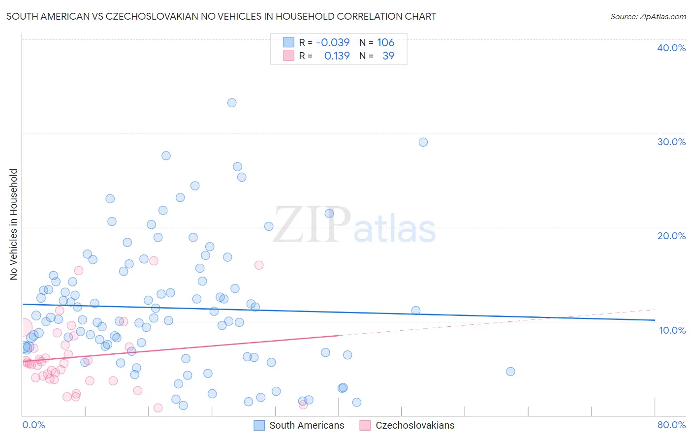 South American vs Czechoslovakian No Vehicles in Household