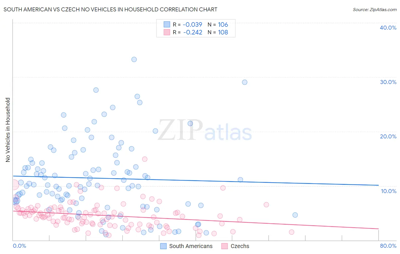 South American vs Czech No Vehicles in Household