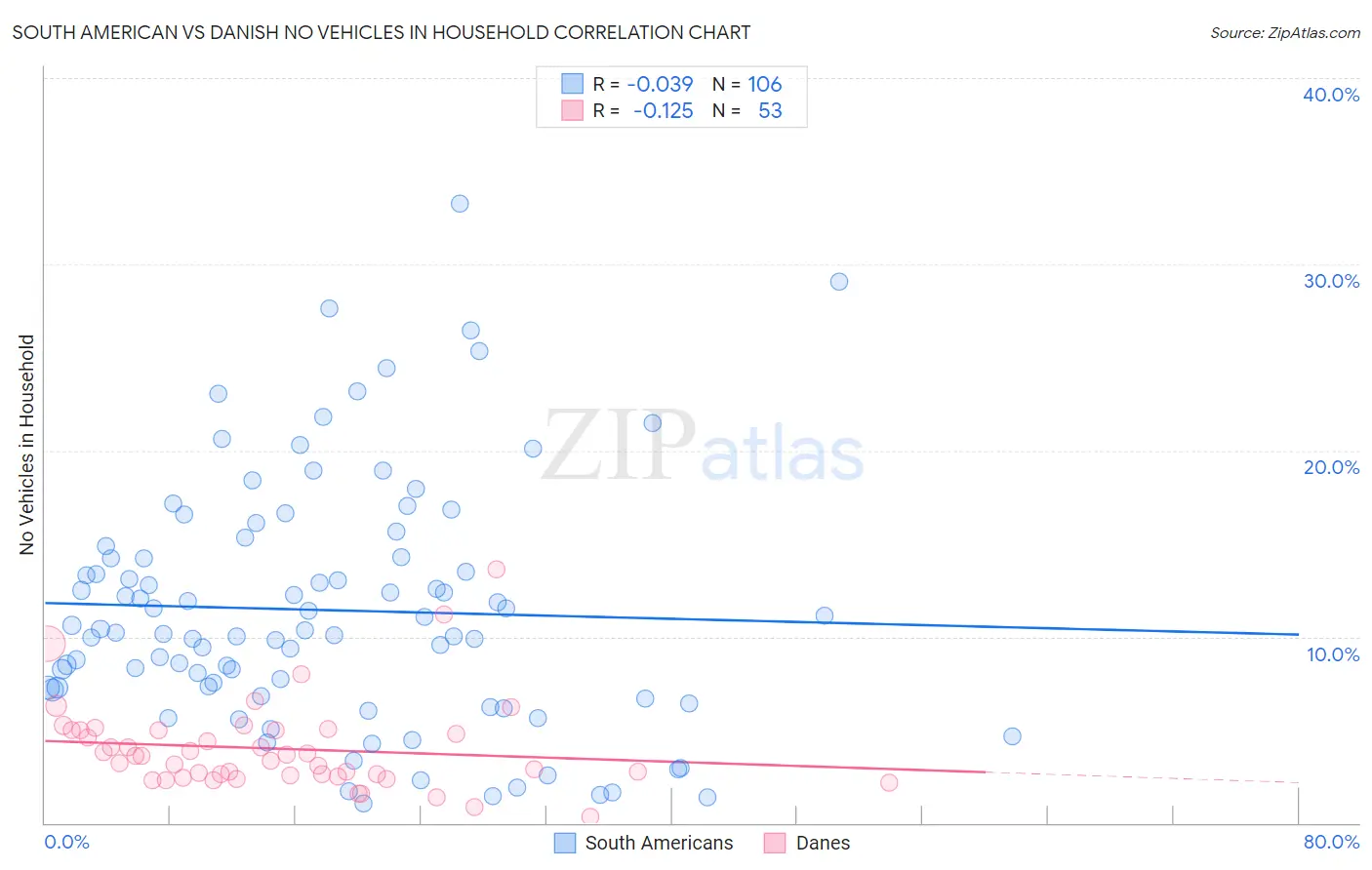 South American vs Danish No Vehicles in Household