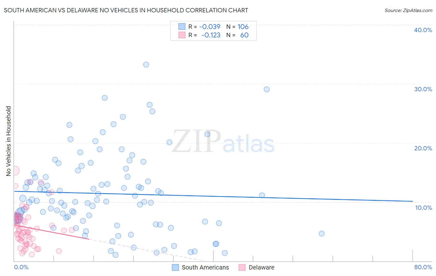 South American vs Delaware No Vehicles in Household
