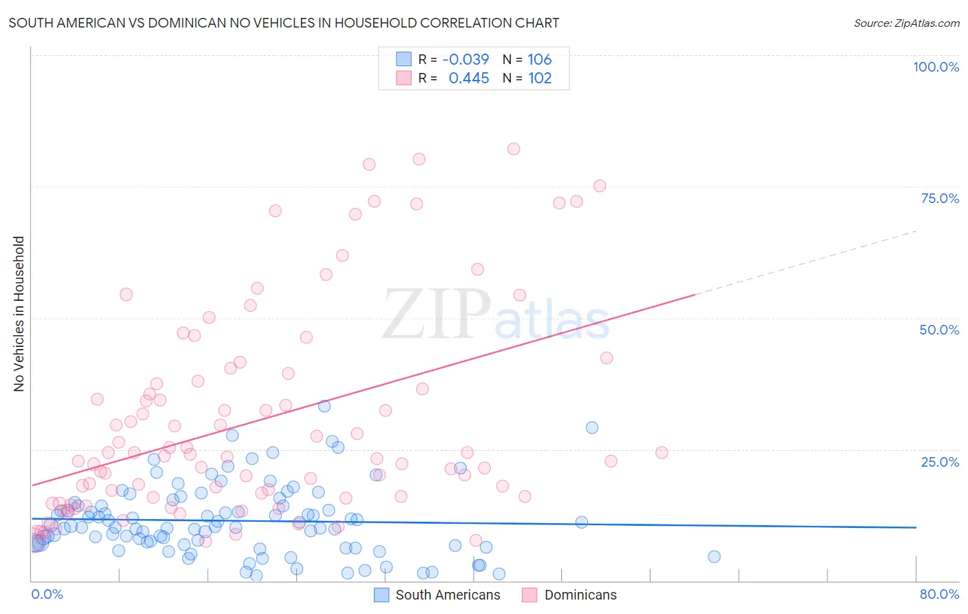 South American vs Dominican No Vehicles in Household
