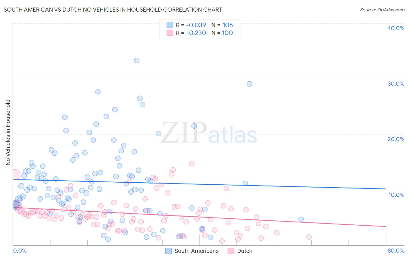 South American vs Dutch No Vehicles in Household