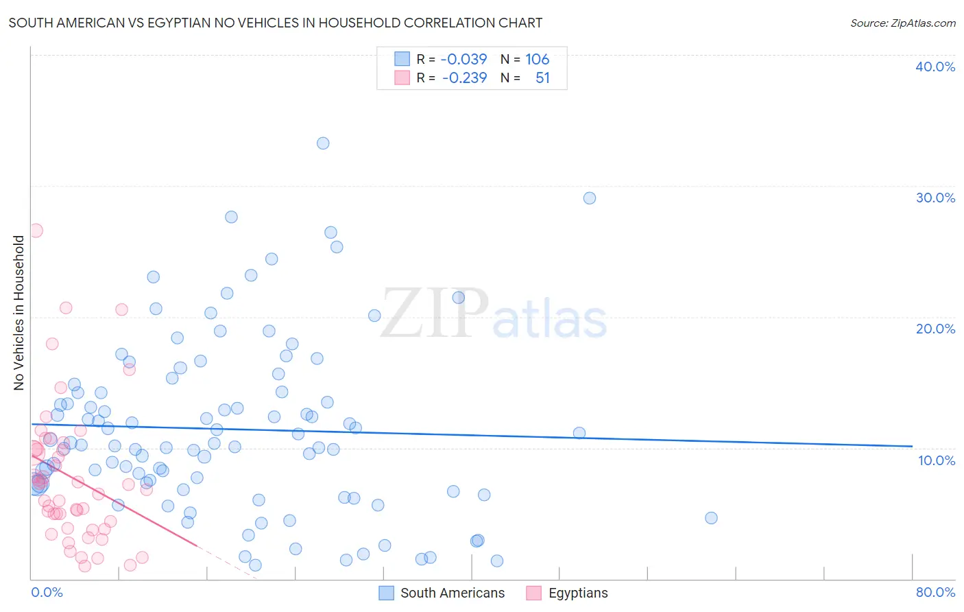 South American vs Egyptian No Vehicles in Household
