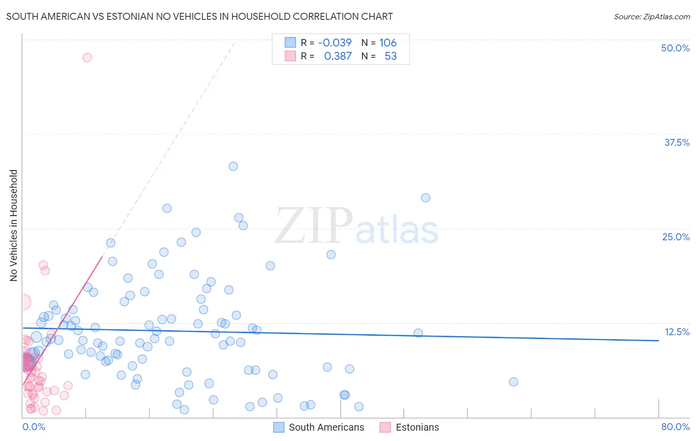 South American vs Estonian No Vehicles in Household