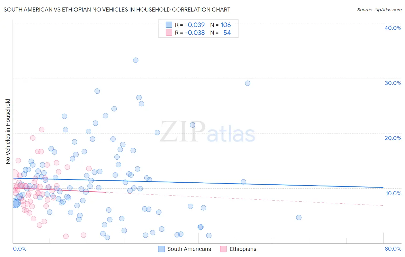 South American vs Ethiopian No Vehicles in Household