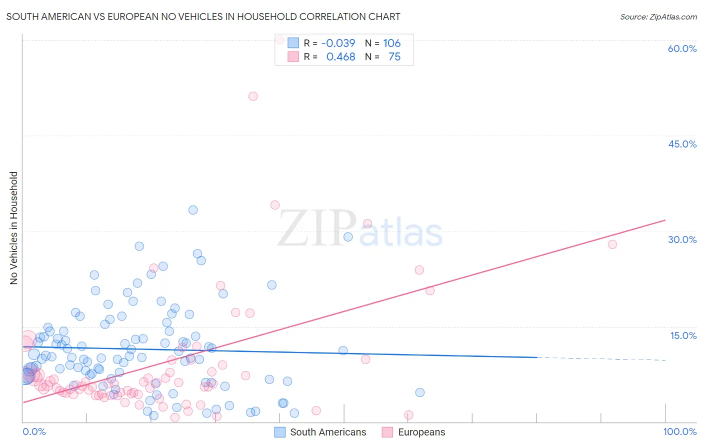 South American vs European No Vehicles in Household