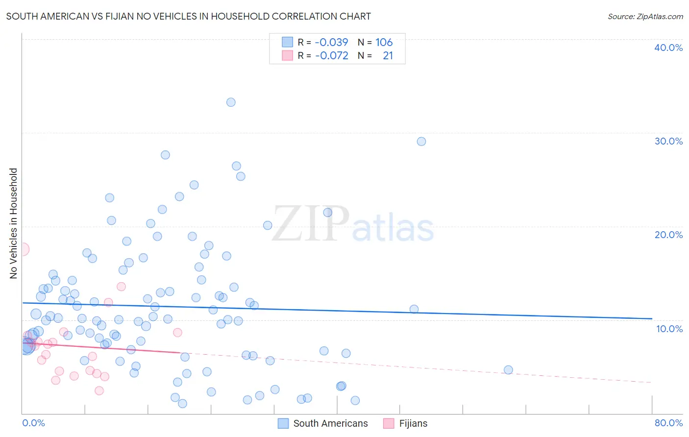 South American vs Fijian No Vehicles in Household