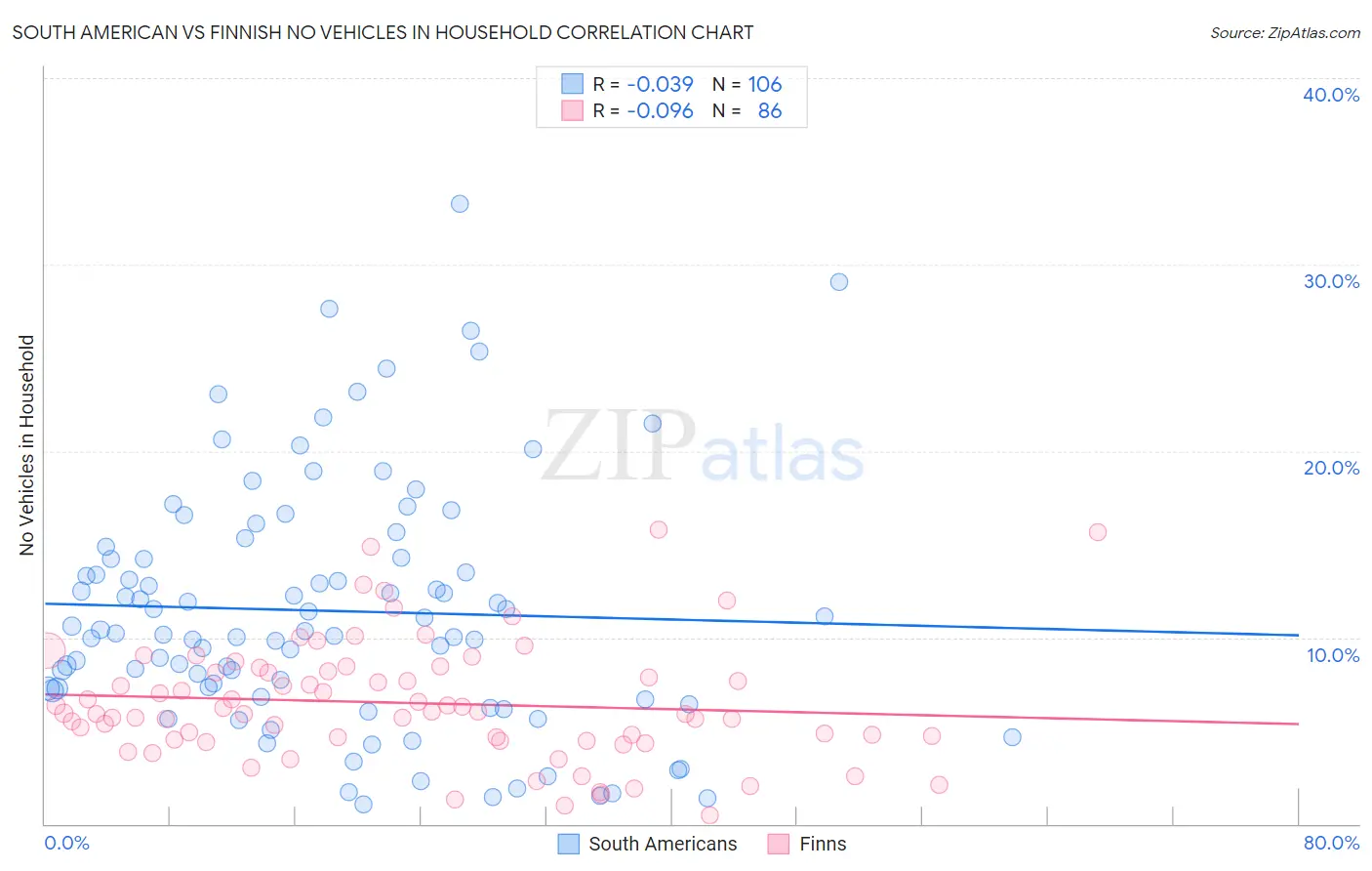 South American vs Finnish No Vehicles in Household