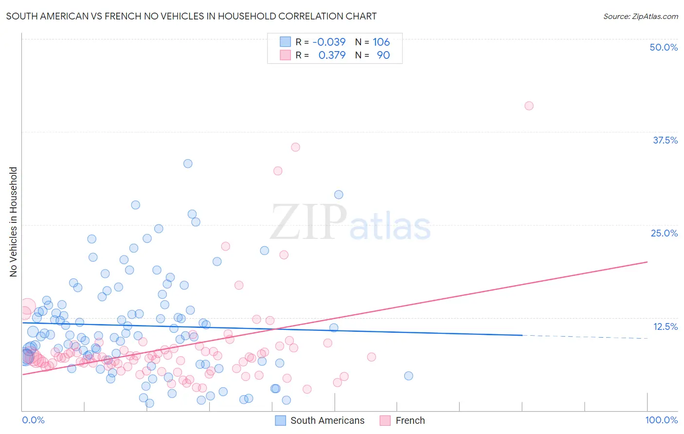 South American vs French No Vehicles in Household