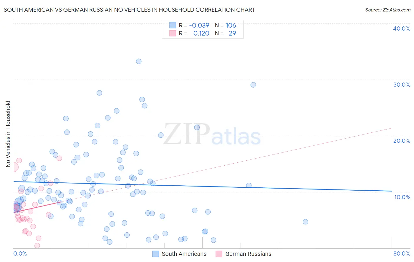 South American vs German Russian No Vehicles in Household