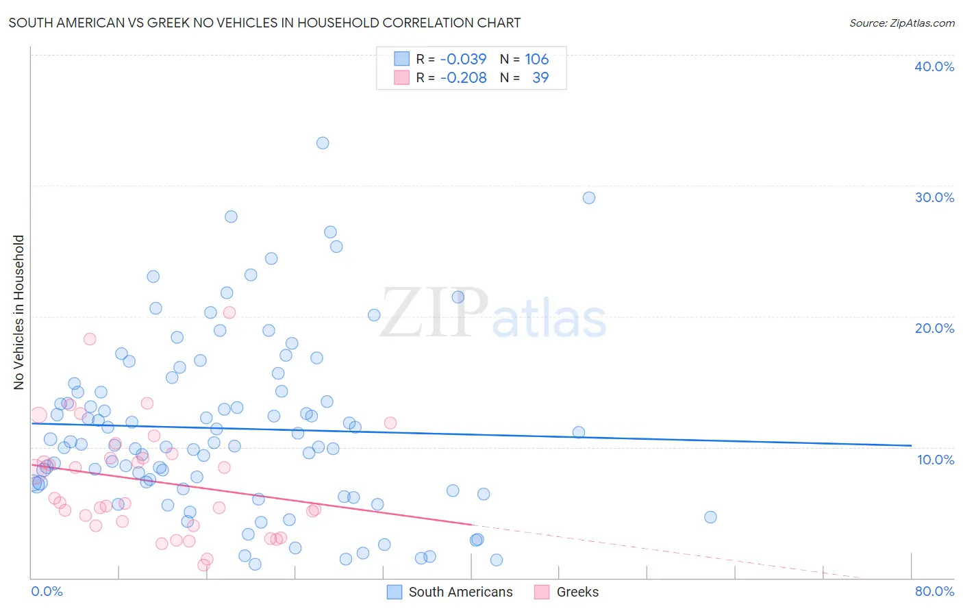 South American vs Greek No Vehicles in Household