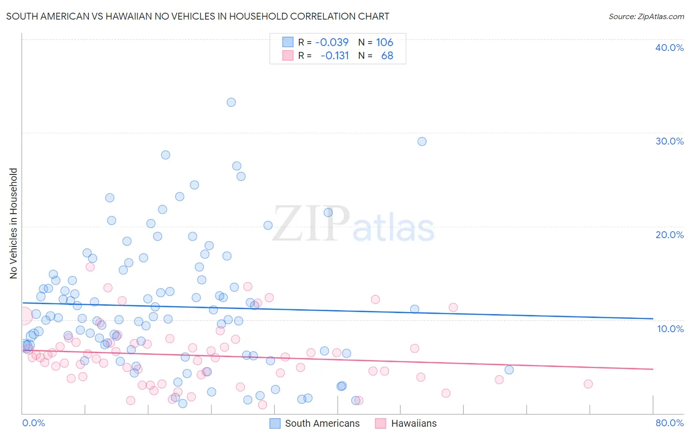 South American vs Hawaiian No Vehicles in Household