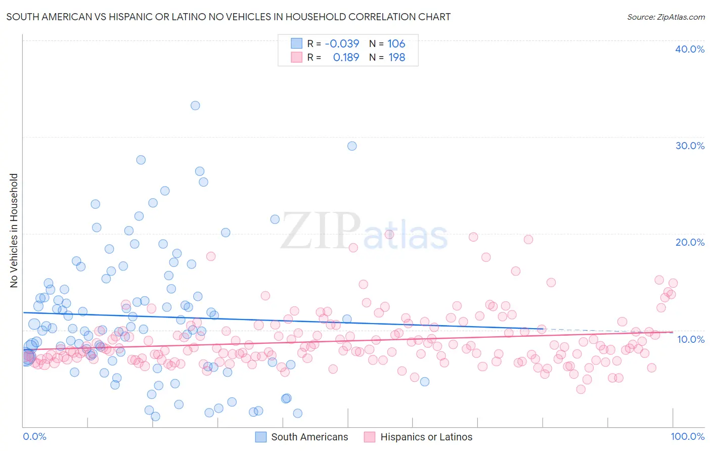 South American vs Hispanic or Latino No Vehicles in Household