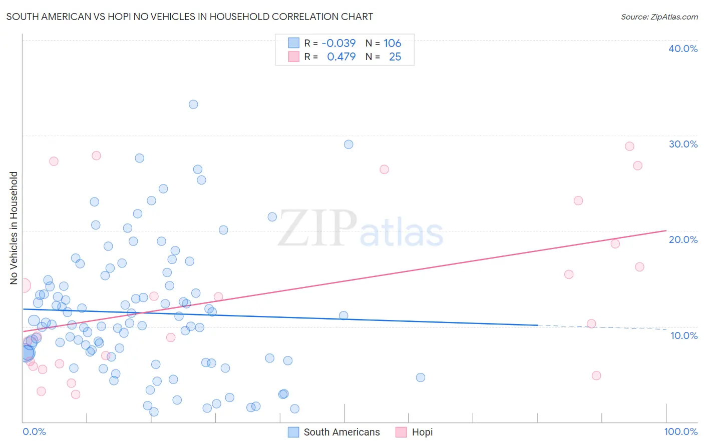 South American vs Hopi No Vehicles in Household