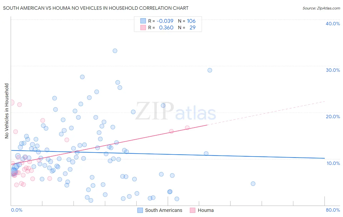 South American vs Houma No Vehicles in Household