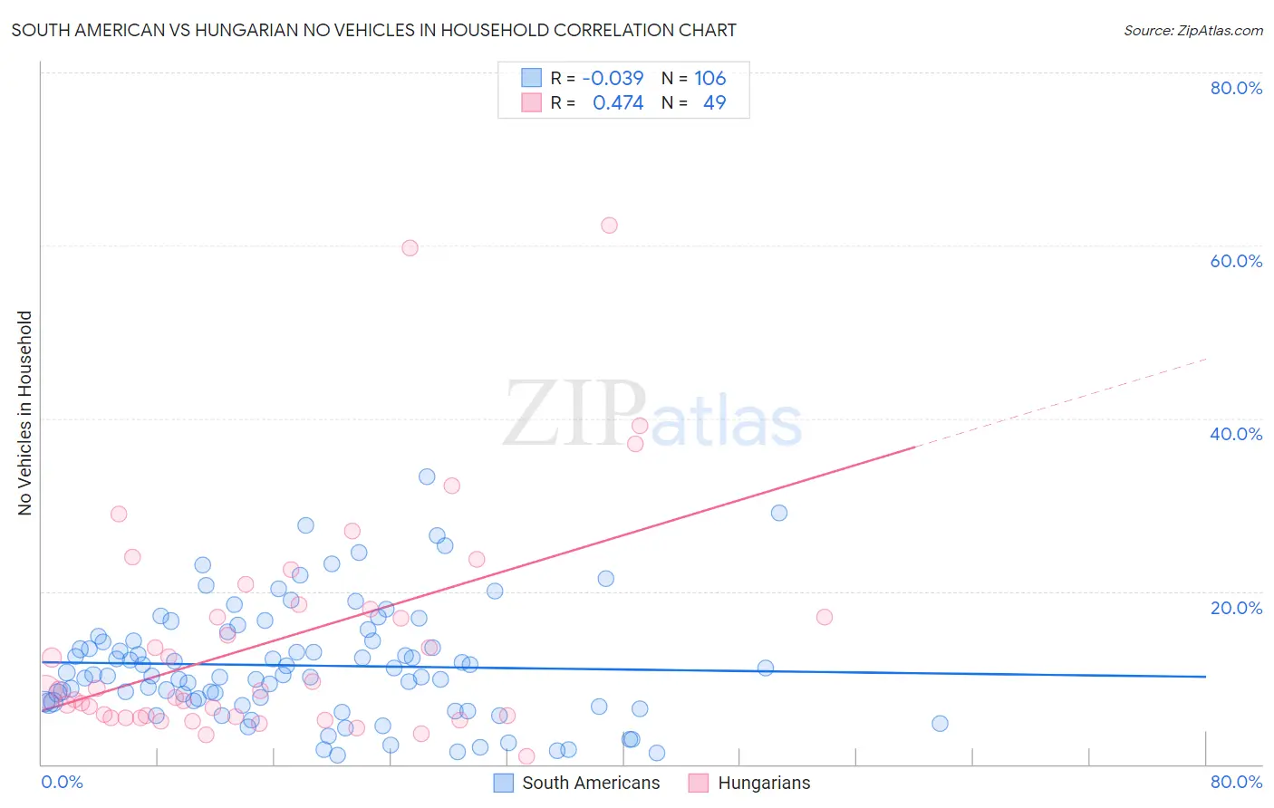 South American vs Hungarian No Vehicles in Household