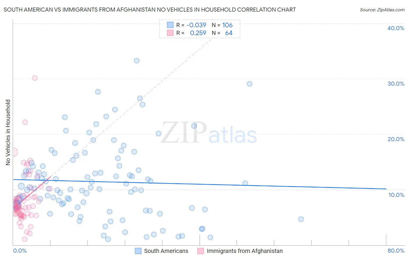South American vs Immigrants from Afghanistan No Vehicles in Household