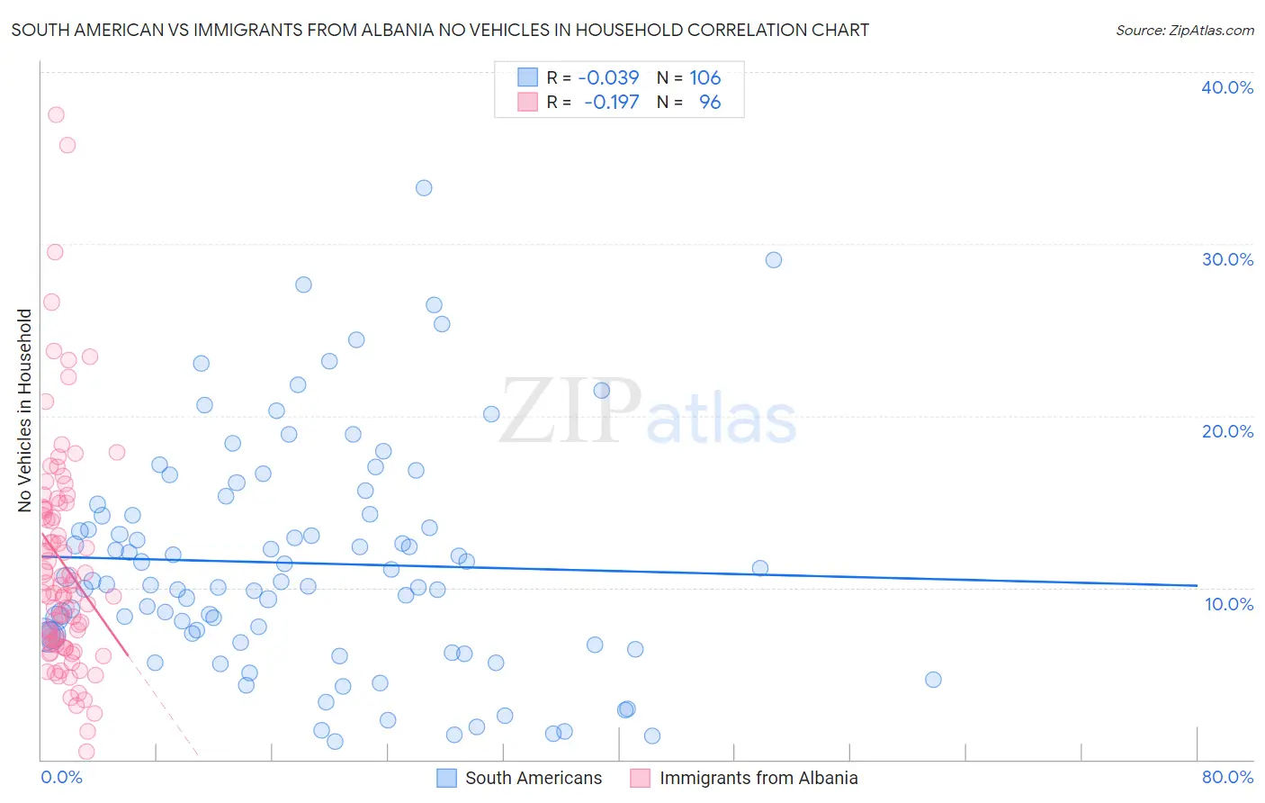 South American vs Immigrants from Albania No Vehicles in Household