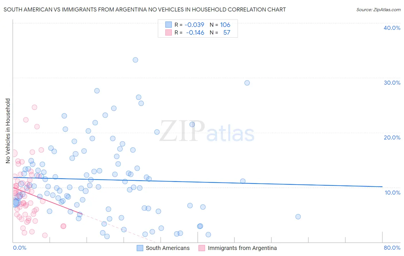 South American vs Immigrants from Argentina No Vehicles in Household