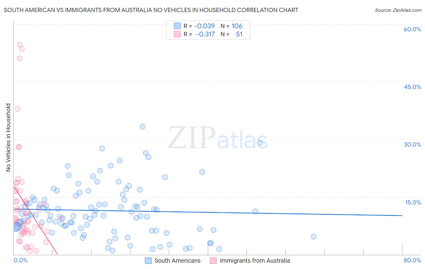 South American vs Immigrants from Australia No Vehicles in Household