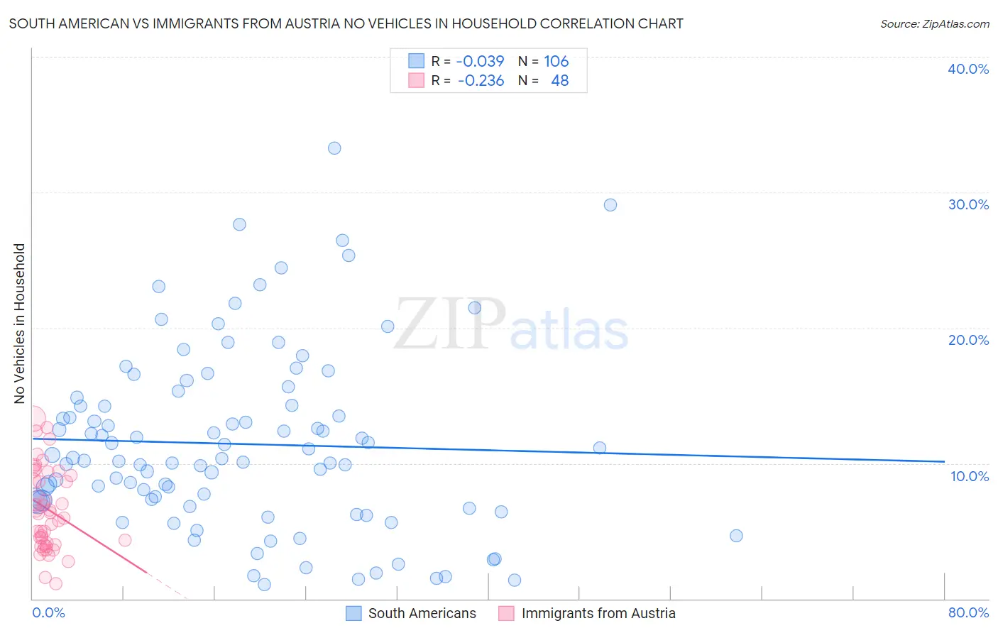 South American vs Immigrants from Austria No Vehicles in Household