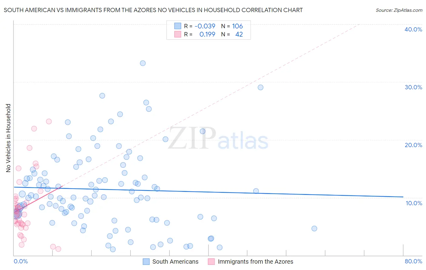 South American vs Immigrants from the Azores No Vehicles in Household