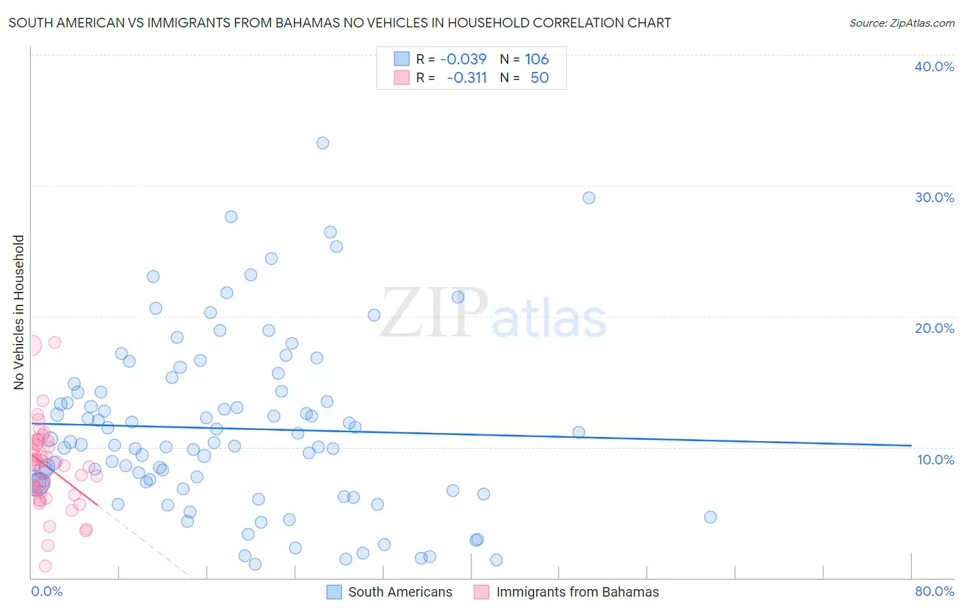 South American vs Immigrants from Bahamas No Vehicles in Household