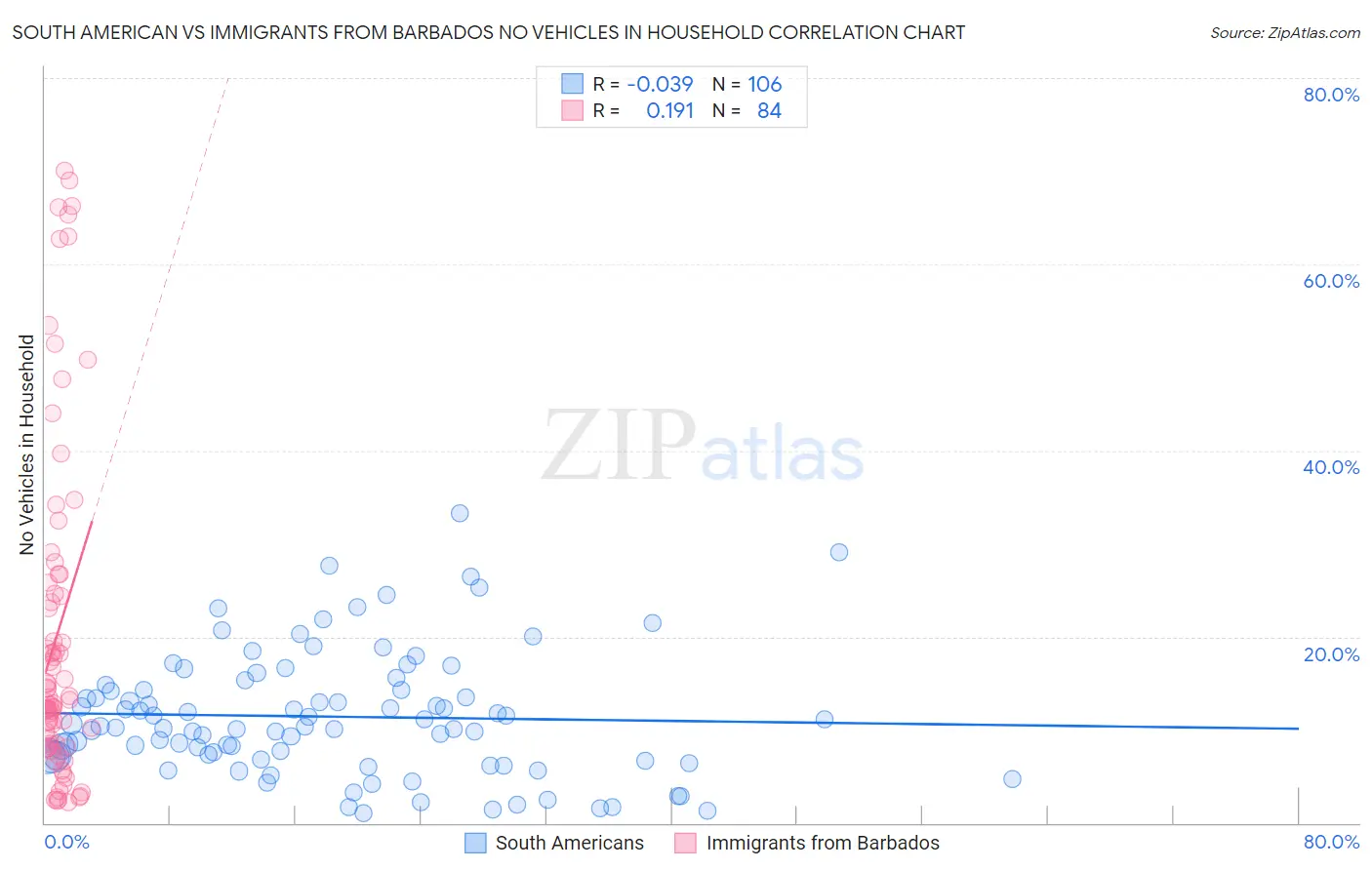 South American vs Immigrants from Barbados No Vehicles in Household