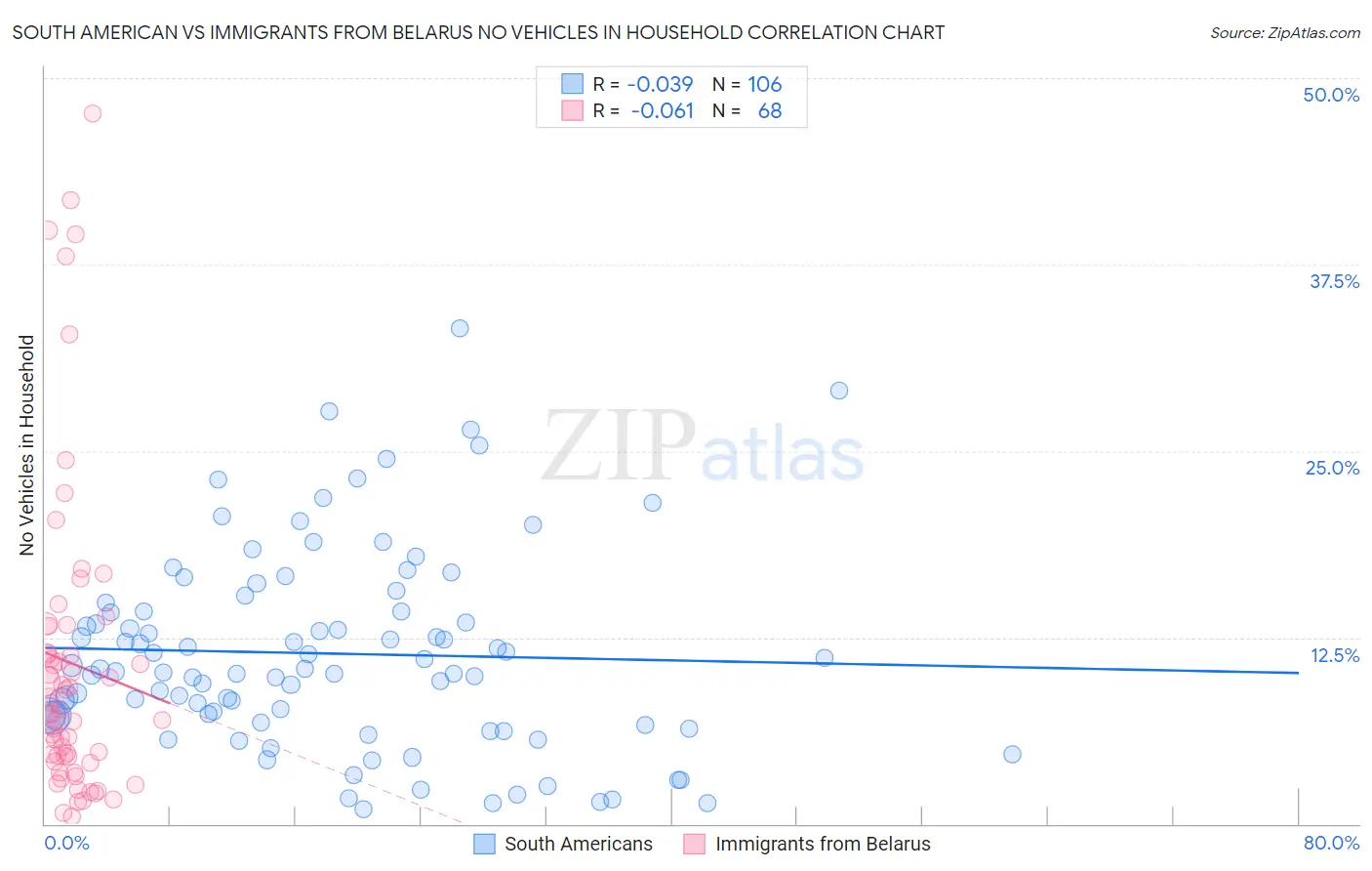 South American vs Immigrants from Belarus No Vehicles in Household