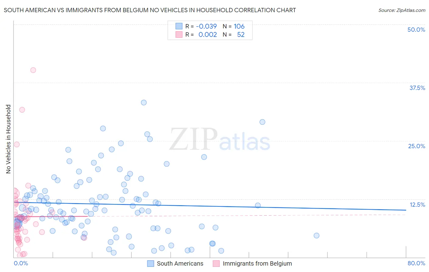 South American vs Immigrants from Belgium No Vehicles in Household