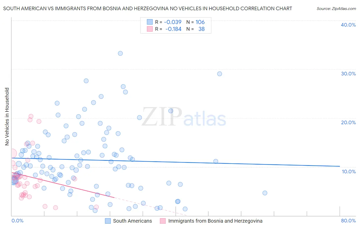South American vs Immigrants from Bosnia and Herzegovina No Vehicles in Household