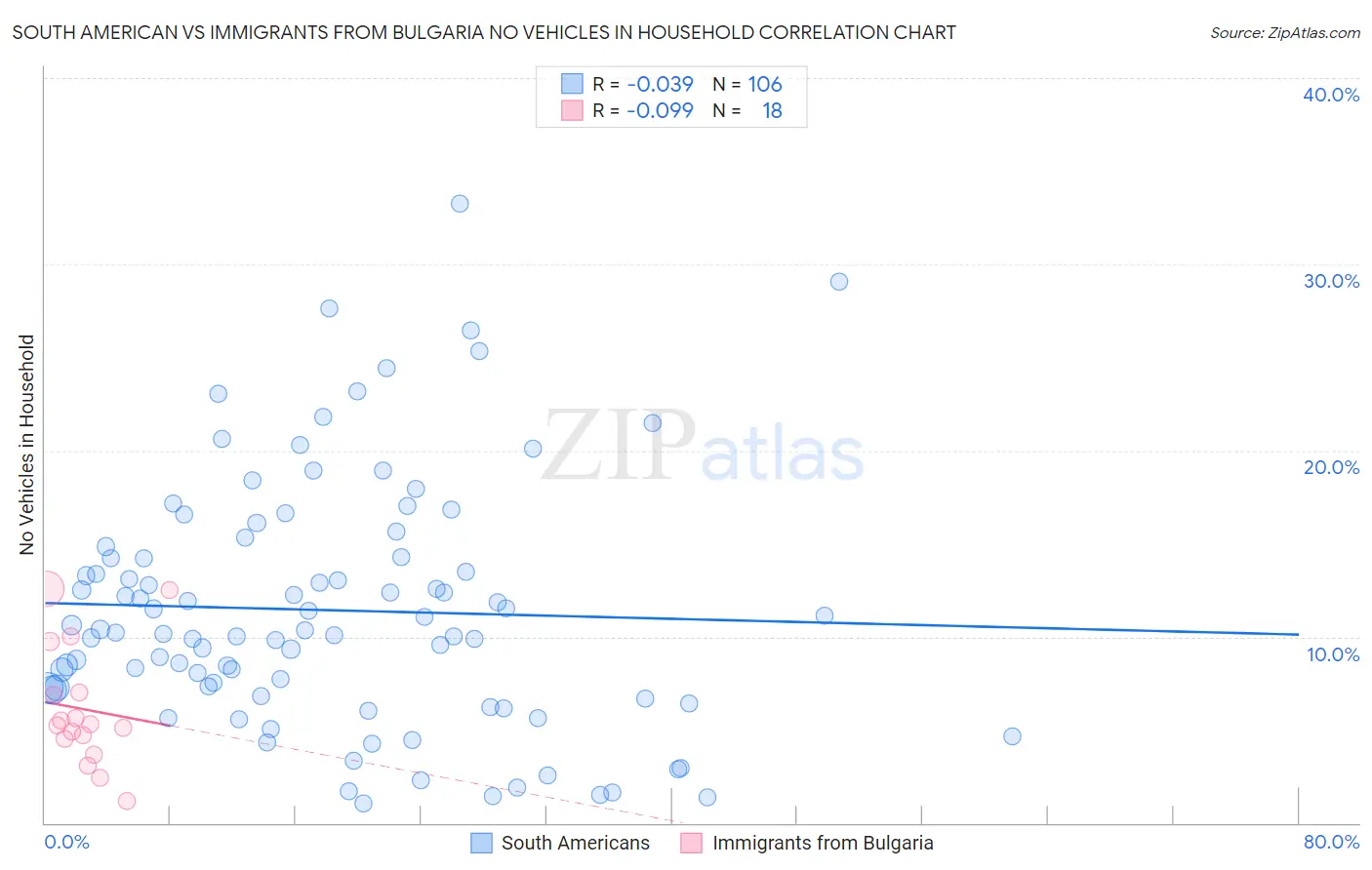South American vs Immigrants from Bulgaria No Vehicles in Household
