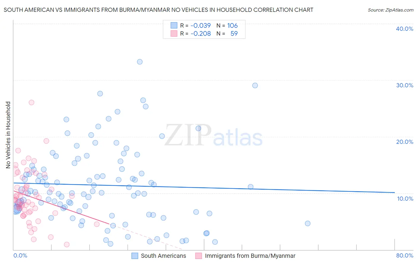 South American vs Immigrants from Burma/Myanmar No Vehicles in Household