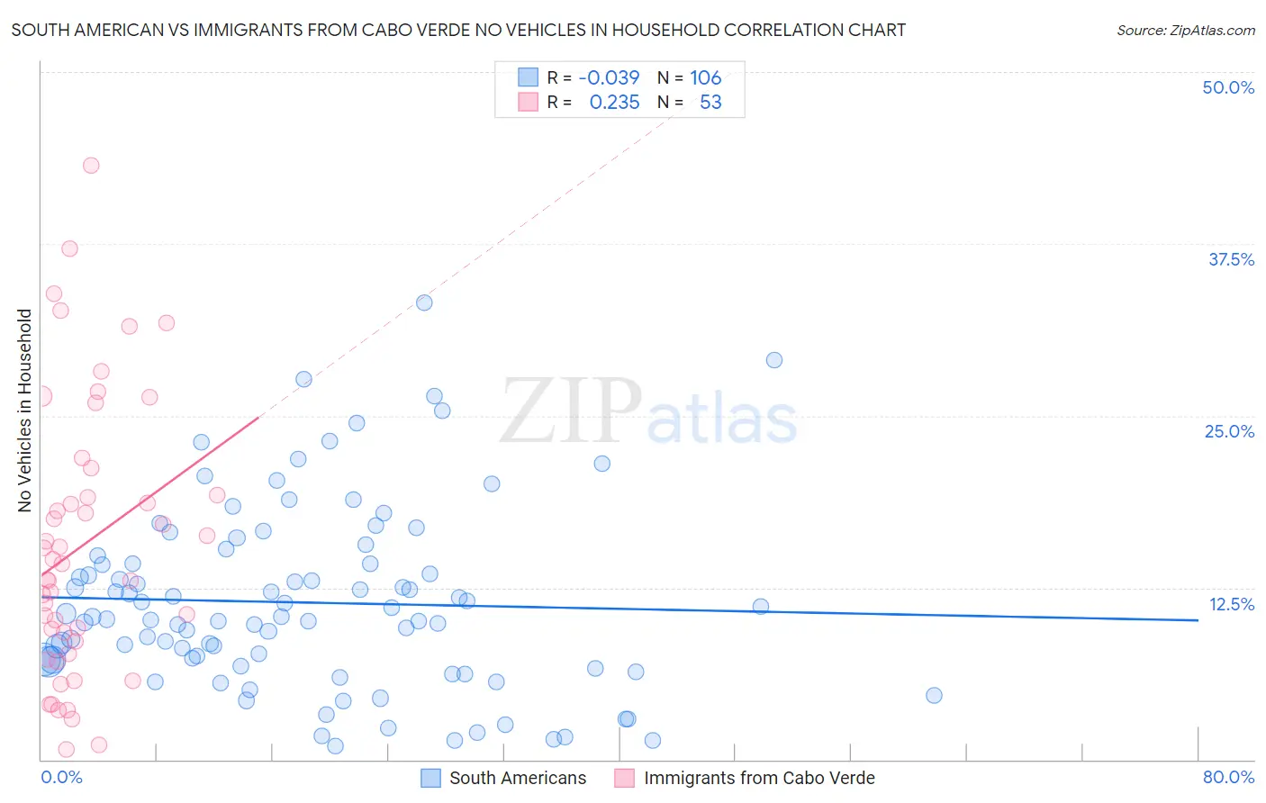 South American vs Immigrants from Cabo Verde No Vehicles in Household