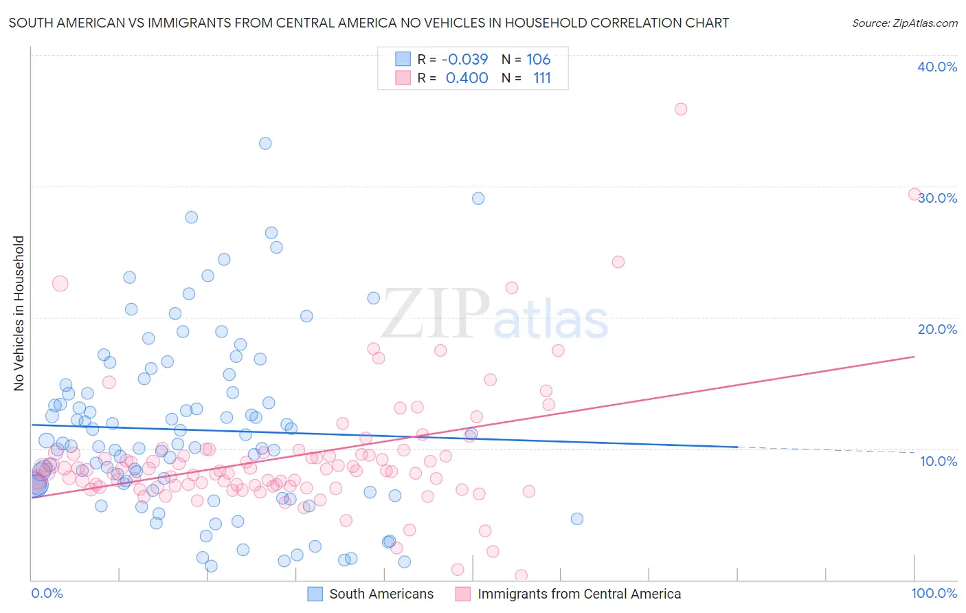 South American vs Immigrants from Central America No Vehicles in Household
