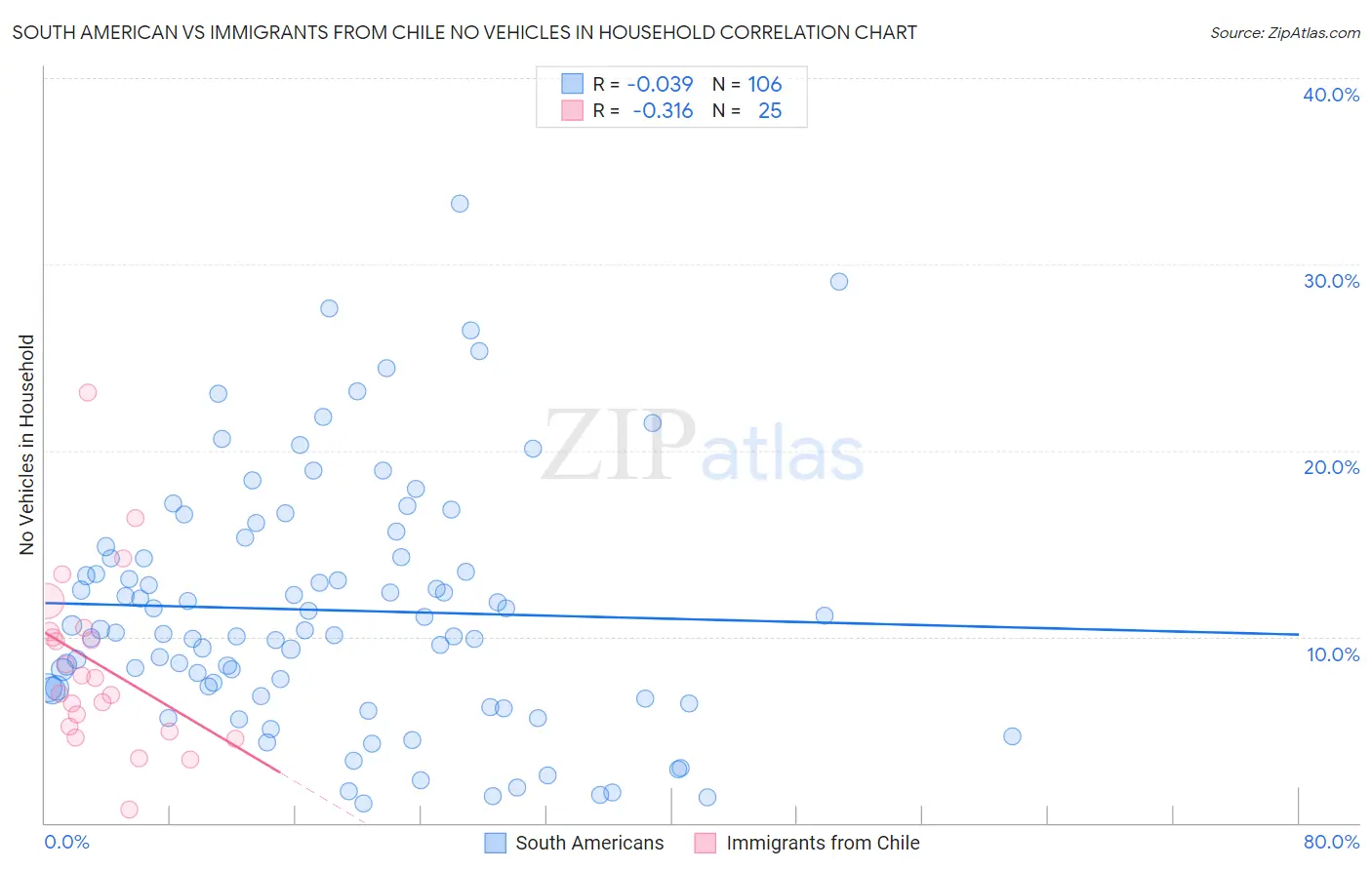 South American vs Immigrants from Chile No Vehicles in Household