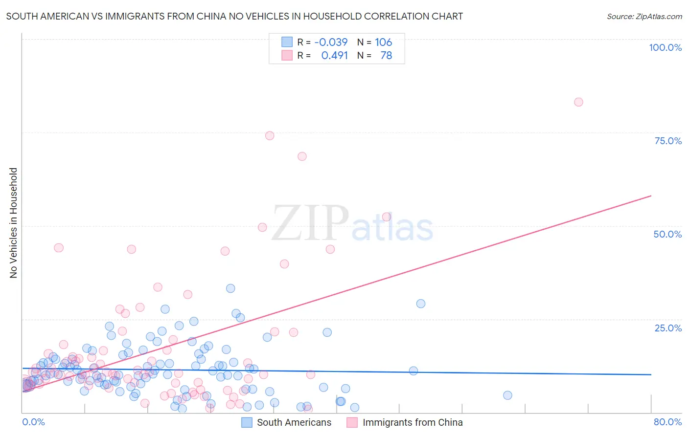 South American vs Immigrants from China No Vehicles in Household