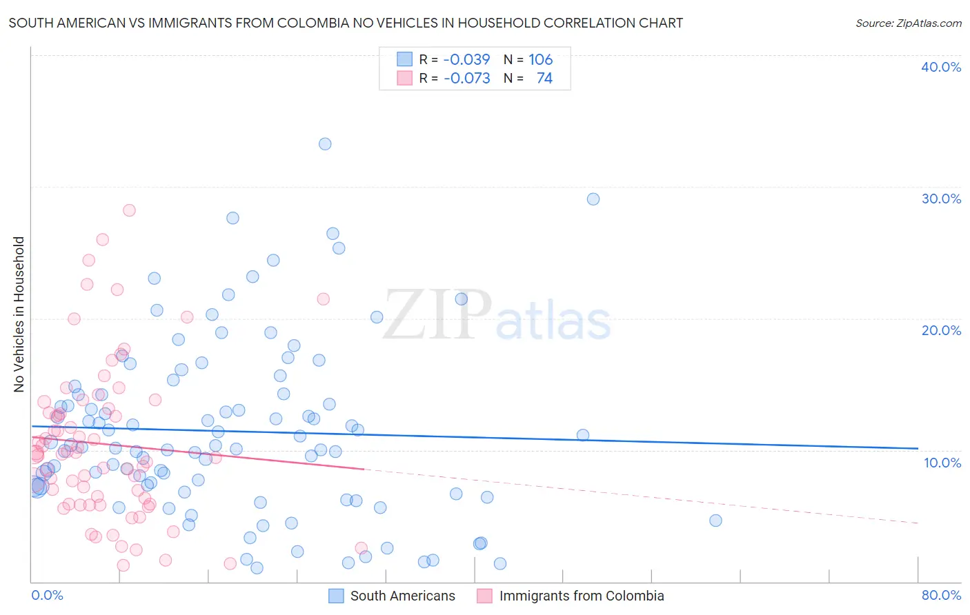 South American vs Immigrants from Colombia No Vehicles in Household