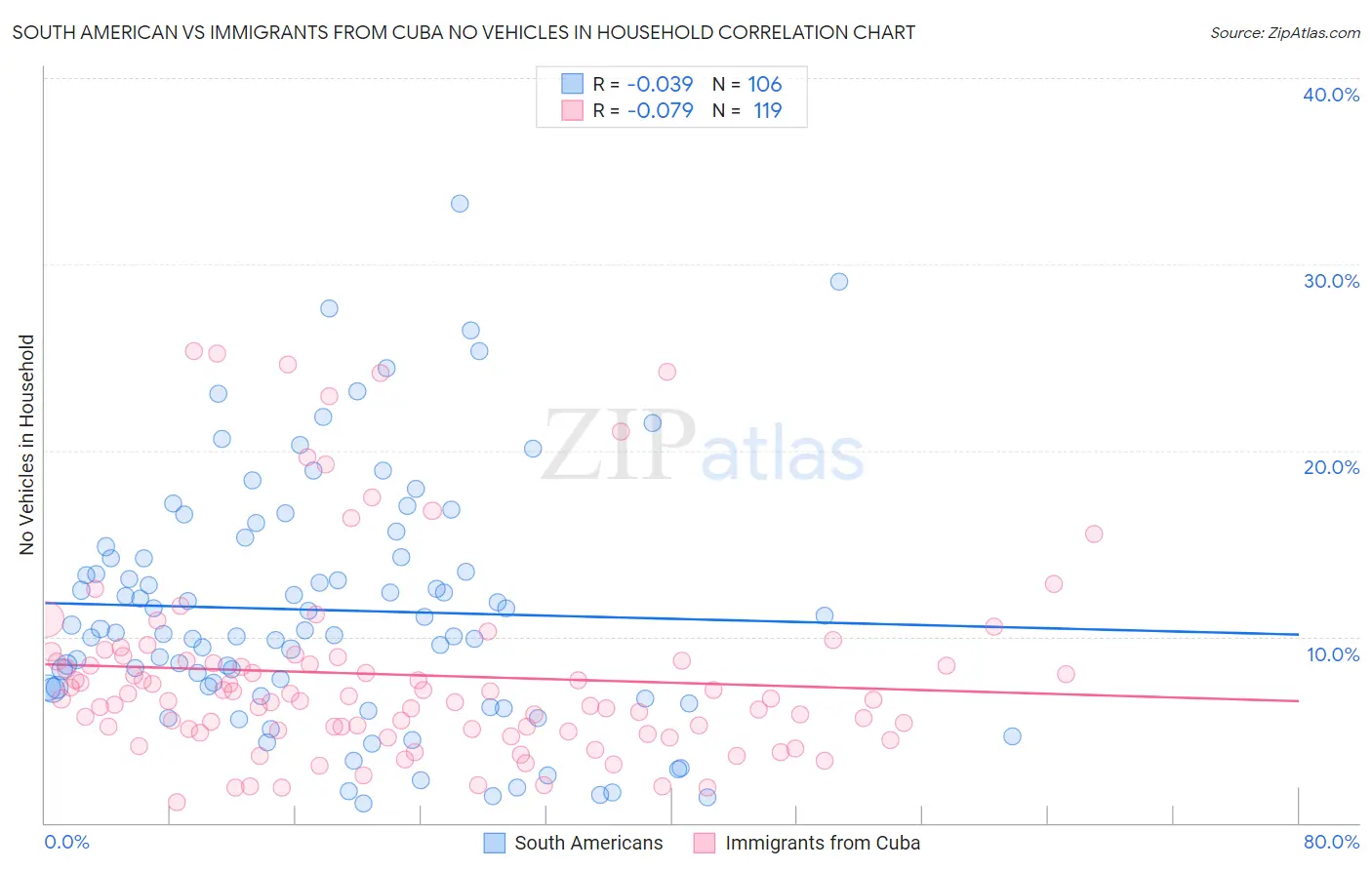 South American vs Immigrants from Cuba No Vehicles in Household