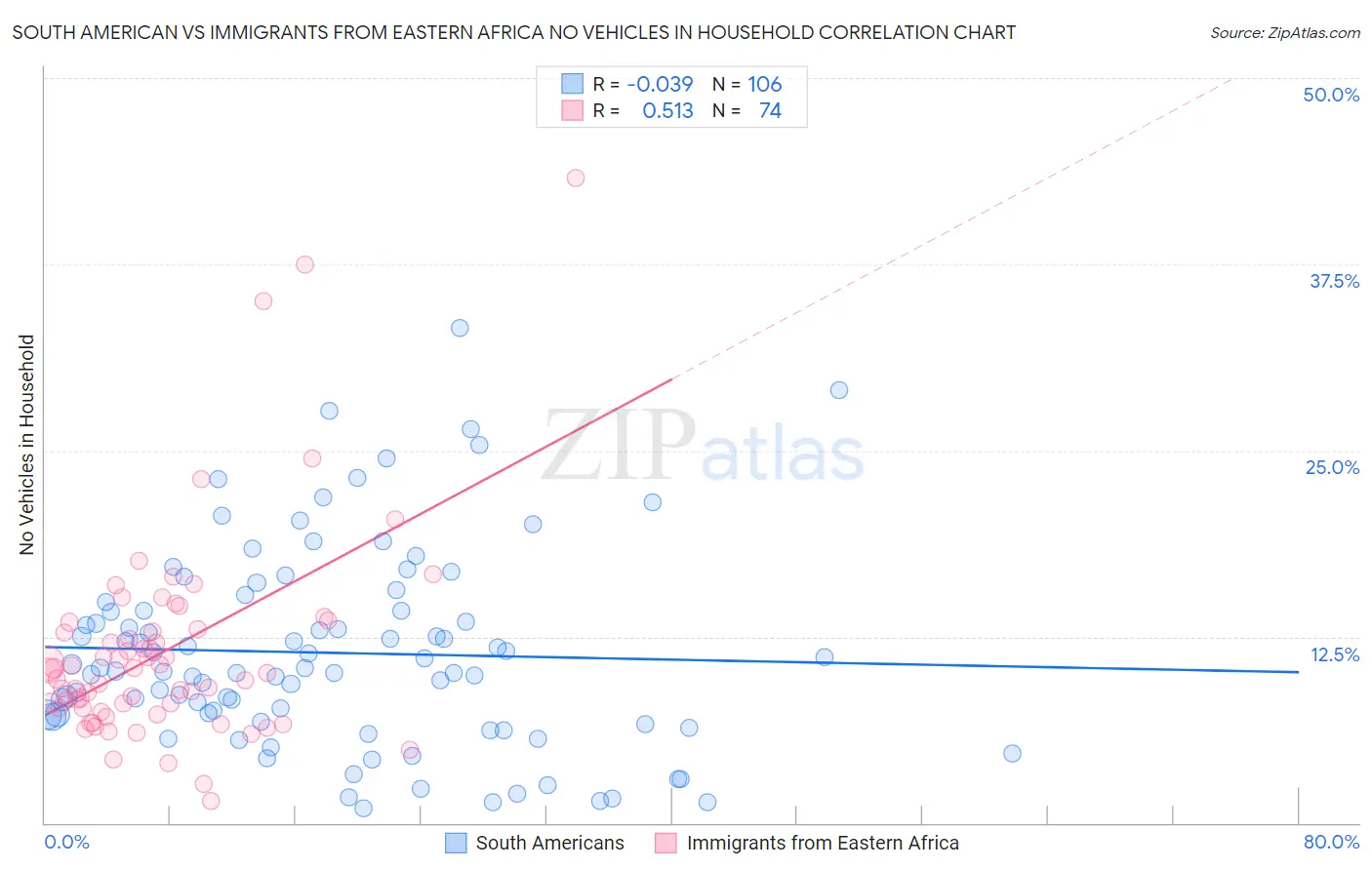 South American vs Immigrants from Eastern Africa No Vehicles in Household