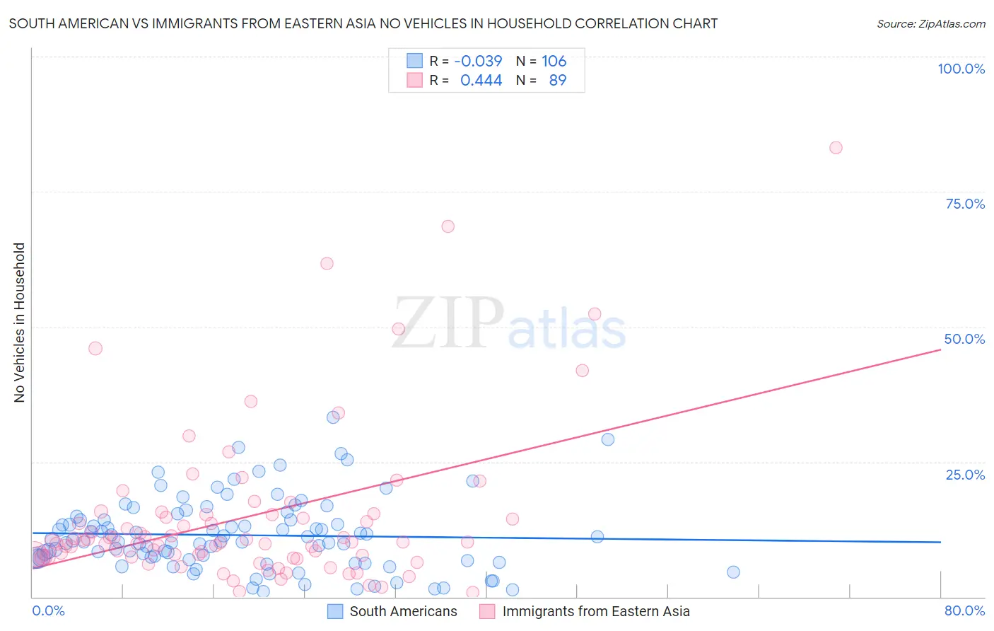 South American vs Immigrants from Eastern Asia No Vehicles in Household