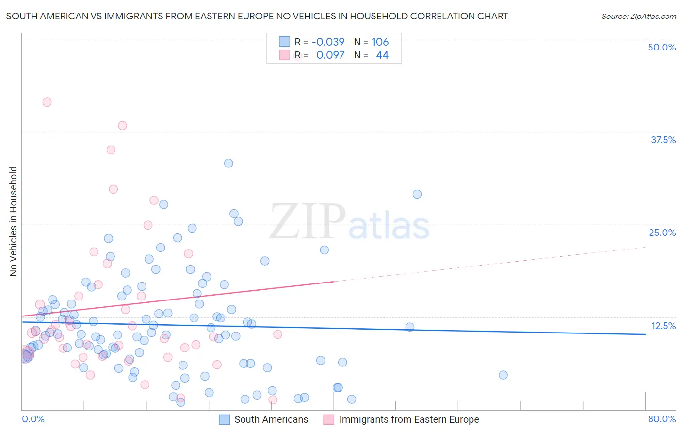 South American vs Immigrants from Eastern Europe No Vehicles in Household