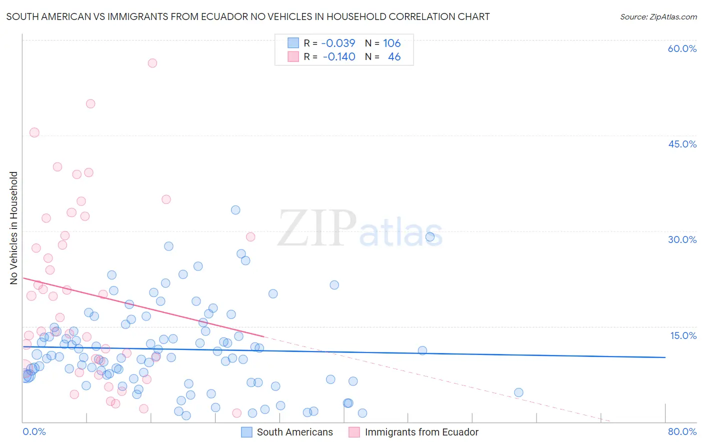 South American vs Immigrants from Ecuador No Vehicles in Household