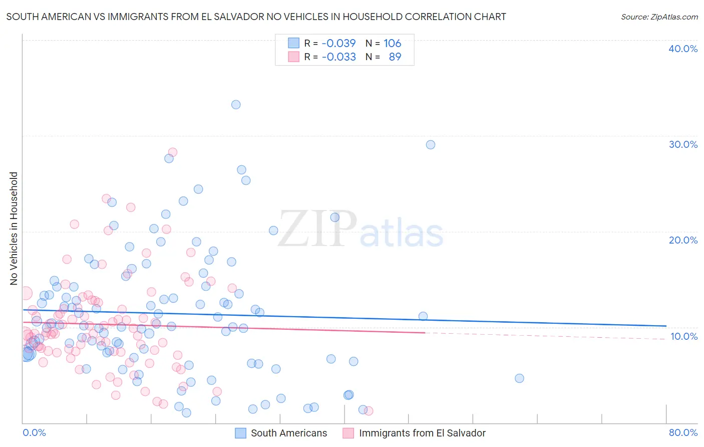 South American vs Immigrants from El Salvador No Vehicles in Household
